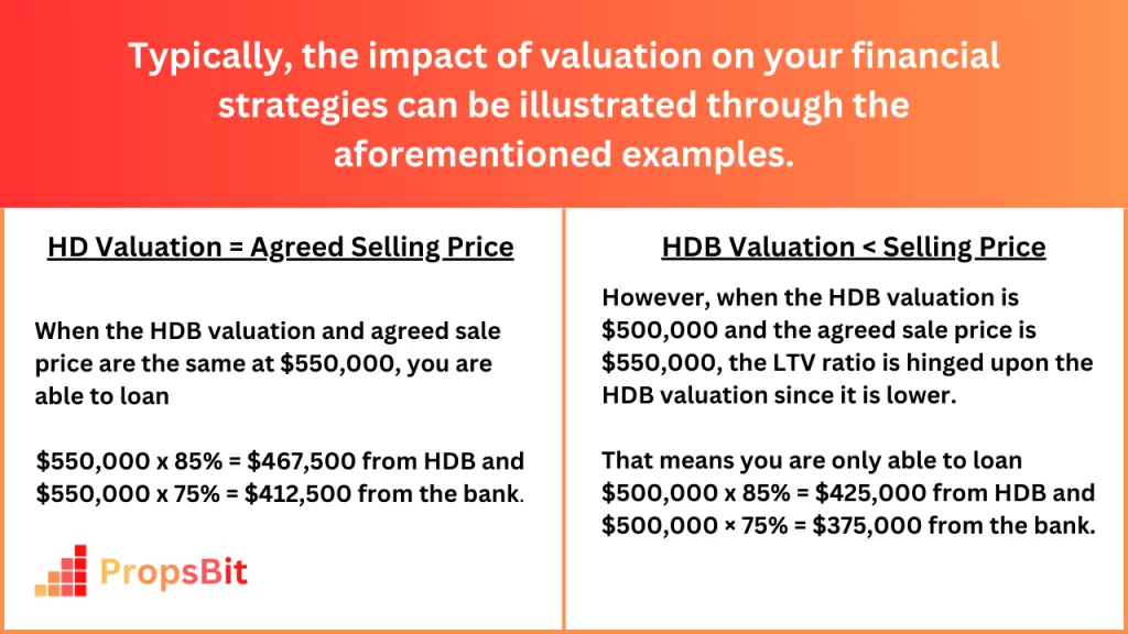 HDB Valuation Report Chart By PropsBit