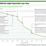 What Happened If My HDB Flat Lease Left 60 Years?